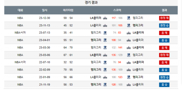 2024년 01월 13일 10시 미국 프로농구 NBA 멤피그리 vs LA클리퍼