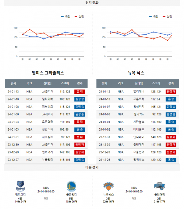 2024년 01월 14일 10시 미국 프로농구 NBA 멤피그리 vs 뉴욕닉스