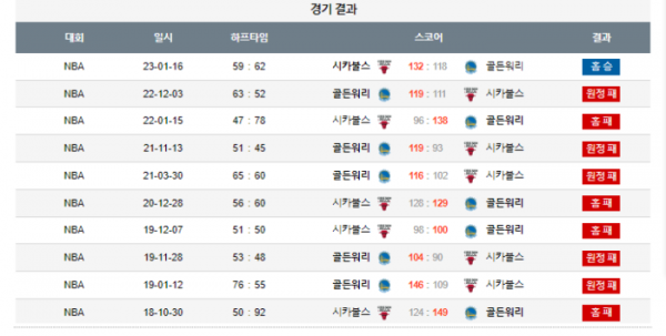 2024년 01월 13일 10시 미국 프로농구 NBA 시카불스 vs 골든워리