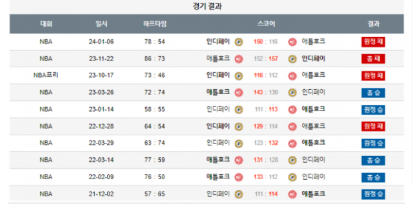 2024년 01월 13일 09시 30분 미국 프로농구 NBA 애틀호크 vs 인디페이