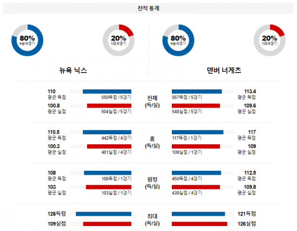 1월 26일 NBA분석 뉴욕 vs 덴버 해외농구중계 NBA중계 농구분석