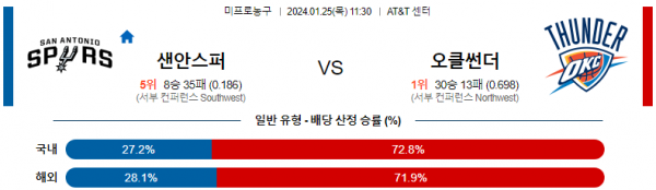 1월 25일 NBA분석 샌안토니오 vs 오클라호마시티 해외농구중계 NBA중계 농구분석