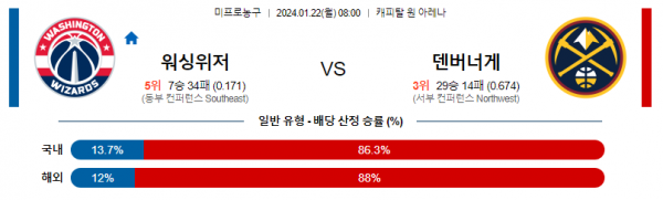 1월 22일 NBA분석 워싱턴 : 덴버 해외농구중계 NBA중계 농구분석