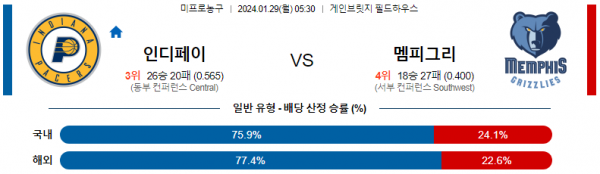 1월 29일 NBA분석 인디애나 vs 멤피스 해외농구중계 NBA중계 농구분석