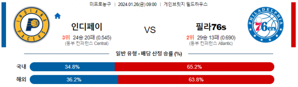 1월 26일 NBA분석 인디애나 vs 필라델피아 해외농구중계 NBA중계 농구분석