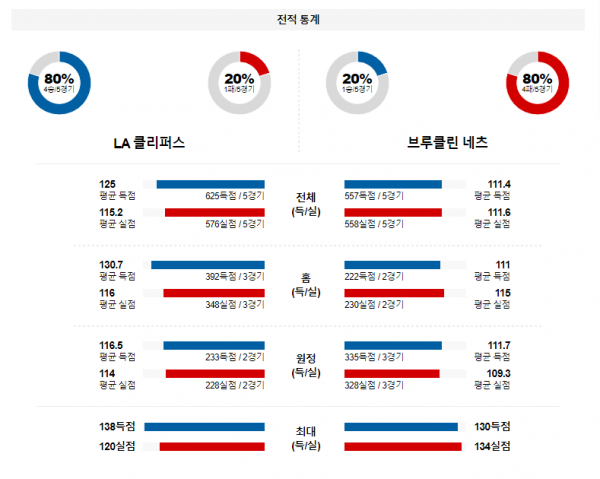 1월 22일 NBA분석 LA클리퍼스 : 브루클린 해외농구중계 NBA중계 농구분석