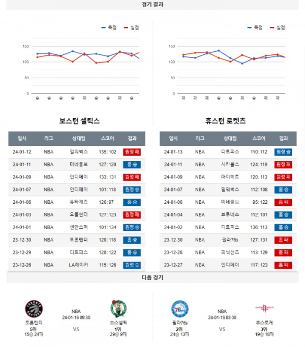 2024년 01월 14일 09시 미국 프로농구 NBA 보스셀틱 vs 휴스로케