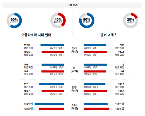 2월 1일 NBA분석 오클라호마시티 vs 덴버 해외농구중계 NBA중계 농구분석