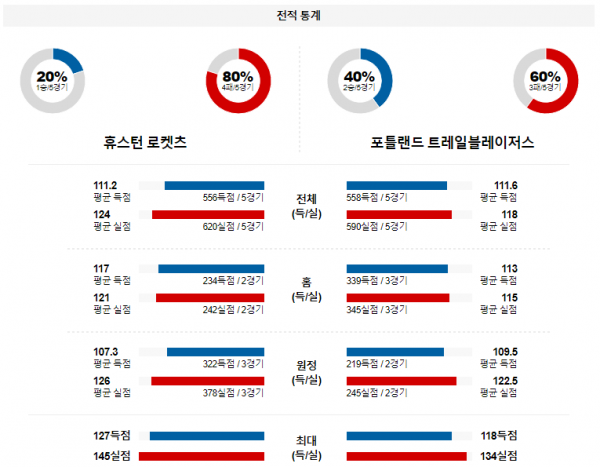 1월 25일 NBA분석 휴스턴 vs 포틀랜드 해외농구중계 NBA중계 농구분석