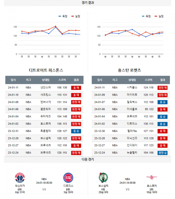 2024년 01월 13일 09시 30분 미국 프로농구 NBA 디트피스 vs 휴스로케