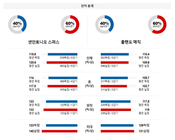 2월 1일 NBA분석 샌안토니오 vs 올랜도 해외농구중계 NBA중계 농구분석