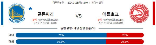 1월 25일 NBA분석 골든스테이트 vs 애틀랜타 해외농구중계 NBA중계 농구분석