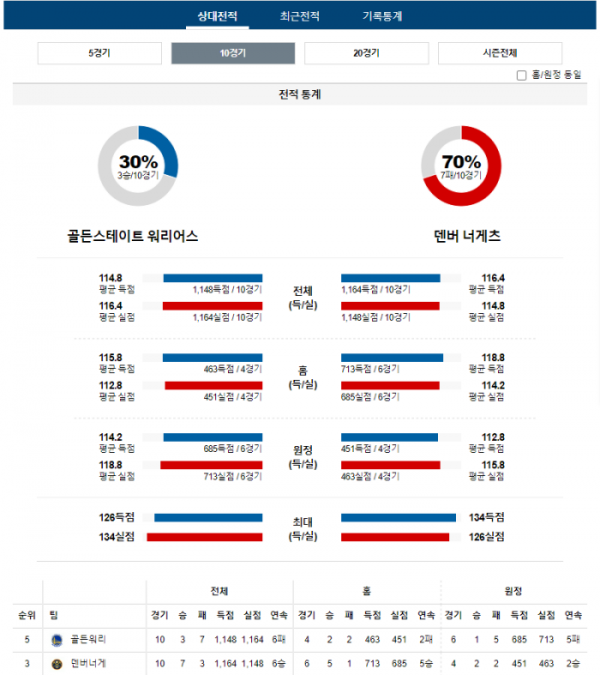 2024년 01월 05일 12시 미국 프로농구 NBA 골든워리 vs 덴버너게