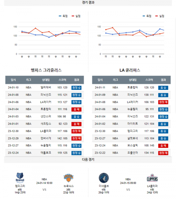 2024년 01월 13일 10시 미국 프로농구 NBA 멤피그리 vs LA클리퍼