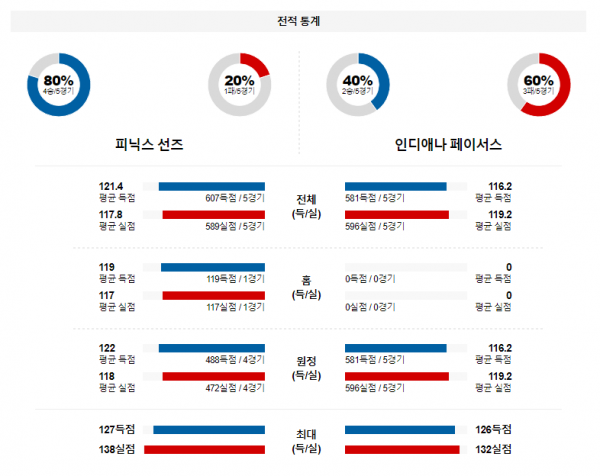 1월 22일 NBA분석 피닉스 vs 인디애나 해외농구중계 NBA중계 농구분석