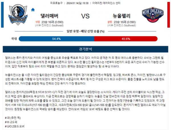 2024년 01월 14일 10시 30분 미국 프로농구 NBA 댈러매버 vs 뉴올펠리