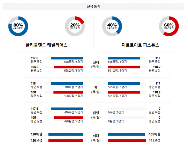 2월 1일 NBA분석 클리블랜드 vs 디트로이트 해외농구중계 NBA중계 농구분석