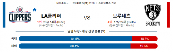 1월 22일 NBA분석 LA클리퍼스 : 브루클린 해외농구중계 NBA중계 농구분석