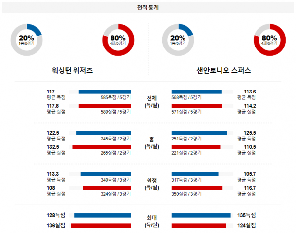 1월 21일 NBA분석 워싱턴 vs 샌안토니오 해외농구중계 NBA중계 농구분석