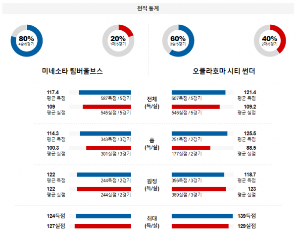 1월 21일 NBA분석 미네소타 vs 오클라호마시티 해외농구중계 NBA중계 농구분석