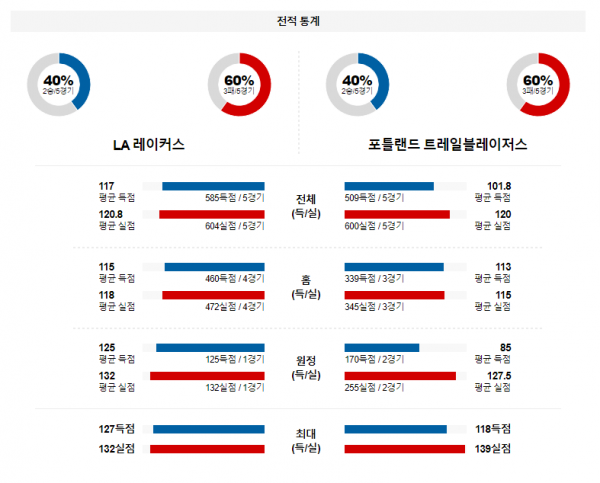 1월 22일 NBA분석 LA레이커스 vs 포틀랜드 해외농구중계 NBA중계 농구분석