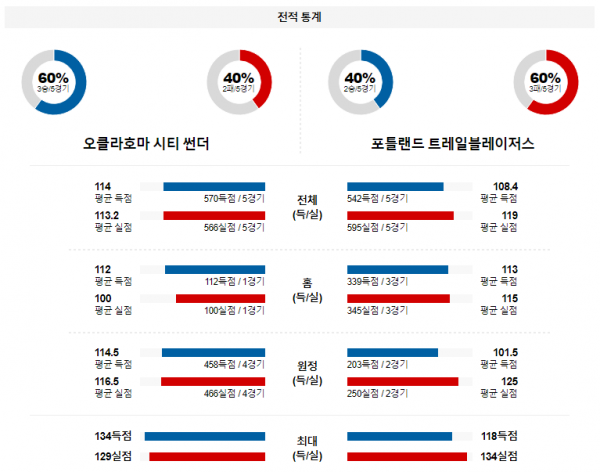 1월 24일 NBA분석 오클라호마시티 vs 포틀랜드 해외농구중계 NBA중계 농구분석