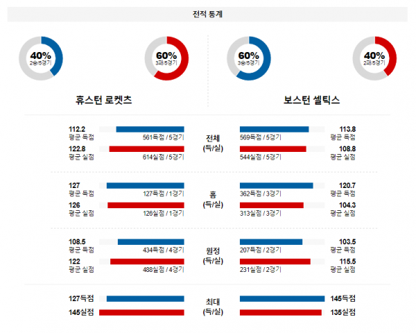 1월 22일 NBA분석 휴스턴 vs 보스턴 해외농구중계 NBA중계 농구분석