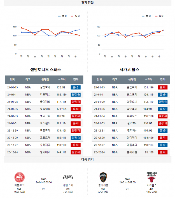 2024년 01월 14일 10시 30분 미국 프로농구 NBA 샌안스퍼 vs 시카불스