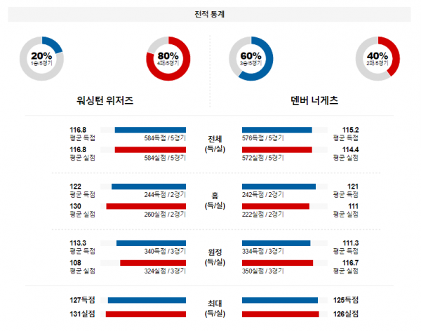 1월 22일 NBA분석 워싱턴 : 덴버 해외농구중계 NBA중계 농구분석