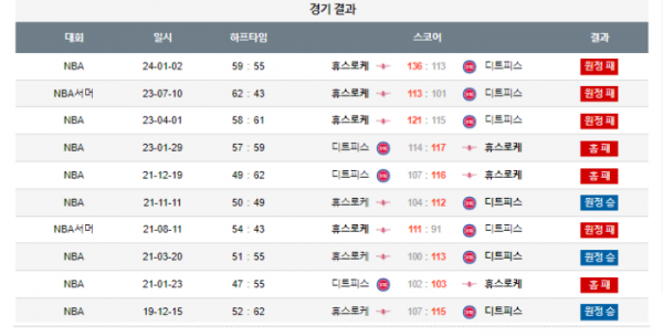 2024년 01월 13일 09시 30분 미국 프로농구 NBA 디트피스 vs 휴스로케