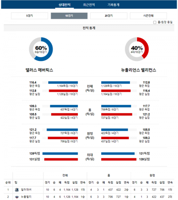 2024년 01월 14일 10시 30분 미국 프로농구 NBA 댈러매버 vs 뉴올펠리