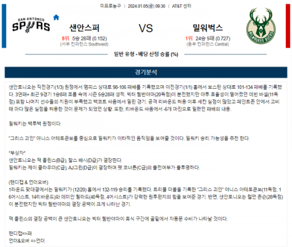 2024년 01월 05일 09시 30분 미국 프로농구 NBA 샌안스퍼 vs 밀워벅스