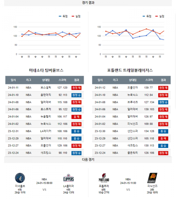 2024년 01월 13일 10시 미국 프로농구 NBA 미네울브 vs 포틀트레