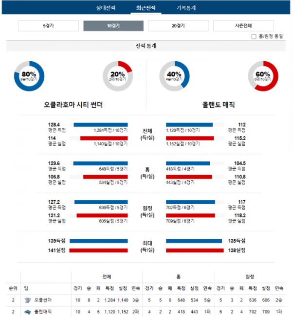 2024년 01월 14일 10시 미국 프로농구 NBA 오클썬더 vs 올랜매직