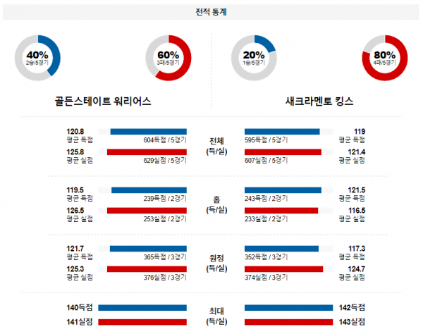 1월 26일 NBA분석 골든스테이트 vs 새크라멘토 해외농구중계 NBA중계 농구분석