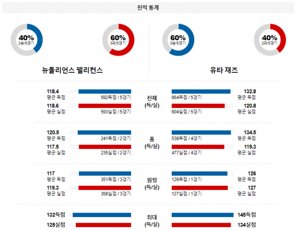 1월 24일 NBA분석 뉴올리언스 vs 유타 해외농구중계 NBA중계 농구분석