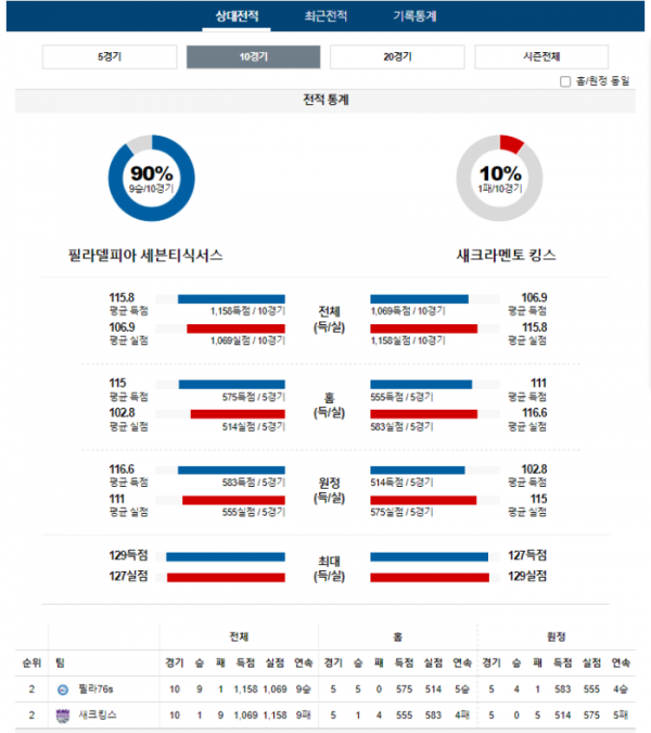 2024년 01월 13일 09시 30분 미국 프로농구 NBA 필라76s vs 새크킹스