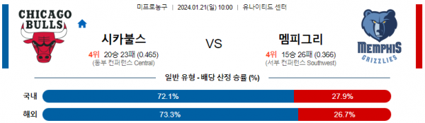 1월 21일 NBA분석 시카고 vs 멤피스 해외농구중계 NBA중계 농구분석