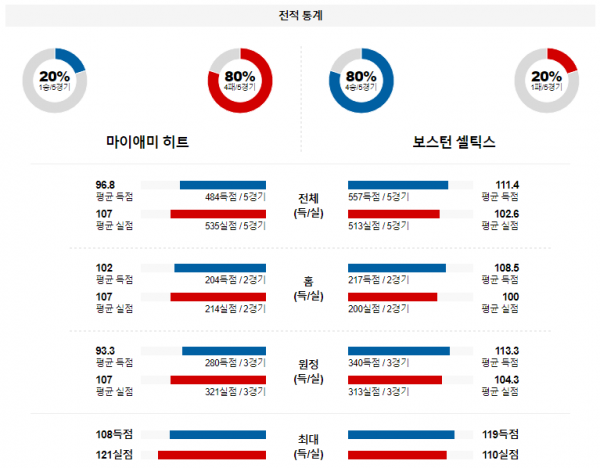 1월 26일 NBA분석 마이애미 vs 보스턴 해외농구중계 NBA중계 농구분석