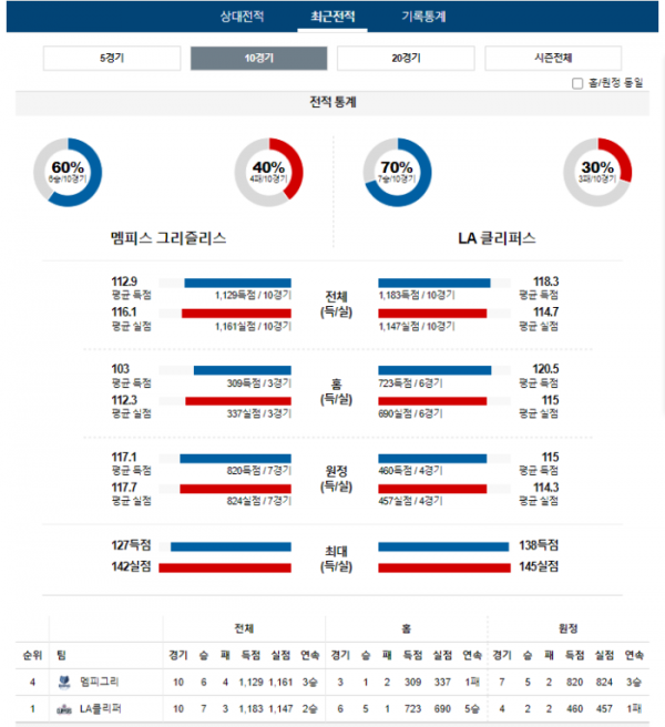 2024년 01월 13일 10시 미국 프로농구 NBA 멤피그리 vs LA클리퍼