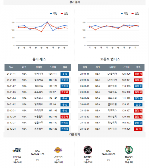 2024년 01월 13일 12시 미국 프로농구 NBA 유타재즈 vs 토론랩터