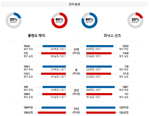 1월 29일 NBA분석 올랜도 vs 피닉스 해외농구중계 NBA중계 농구분석