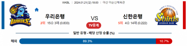 1월 21일 18:00 우리은행 vs 신한은행 국내농구분석