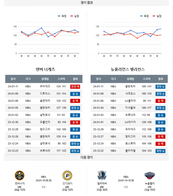 2024년 01월 13일 12시 미국 프로농구 NBA 덴버너게 vs 뉴올펠리