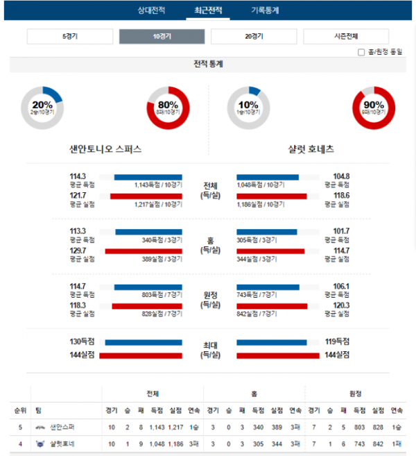 2024년 01월 13일 11시 30분 미국 프로농구 NBA 샌안스퍼 vs 샬럿호네