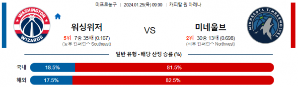 1월 25일 NBA분석 워싱턴 vs 미네소타 해외농구중계 NBA중계 농구분석