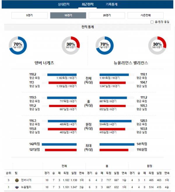 2024년 01월 13일 12시 미국 프로농구 NBA 덴버너게 vs 뉴올펠리