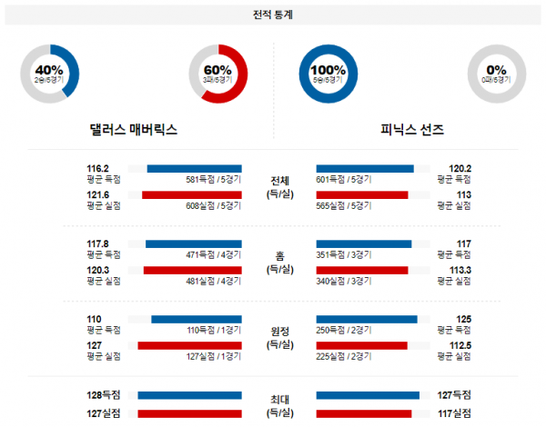 1월 25일 NBA분석 댈러스 vs 피닉스 해외농구중계 NBA중계 농구분석