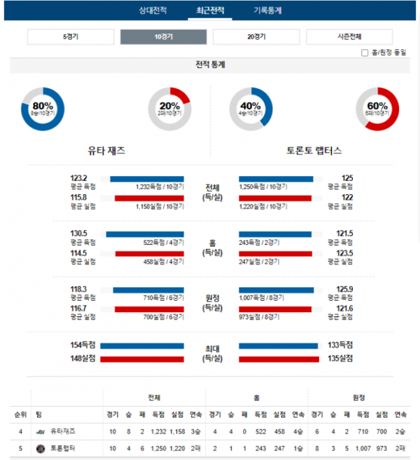 2024년 01월 13일 12시 미국 프로농구 NBA 유타재즈 vs 토론랩터