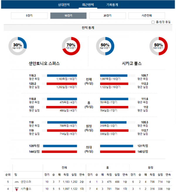 2024년 01월 14일 10시 30분 미국 프로농구 NBA 샌안스퍼 vs 시카불스